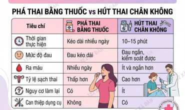 hut-thai-chan-khong-hay-pha-thai-bang-thuoc-dau-la-lua-chon-an-toan-hon